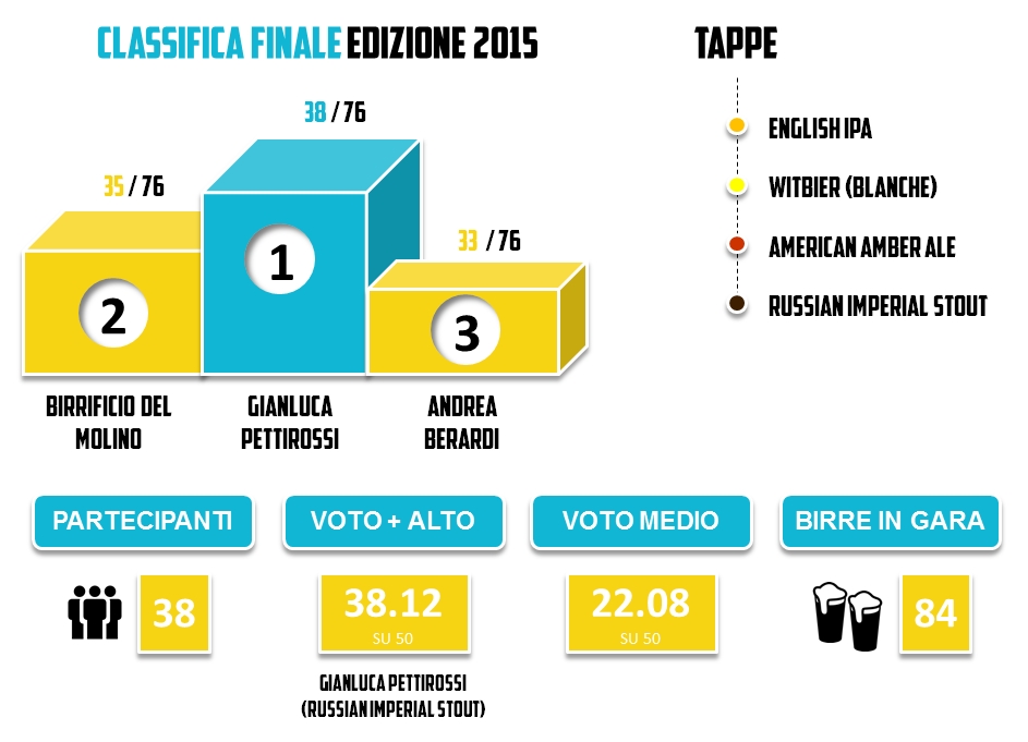 Statistiche Brassare Romano 2015